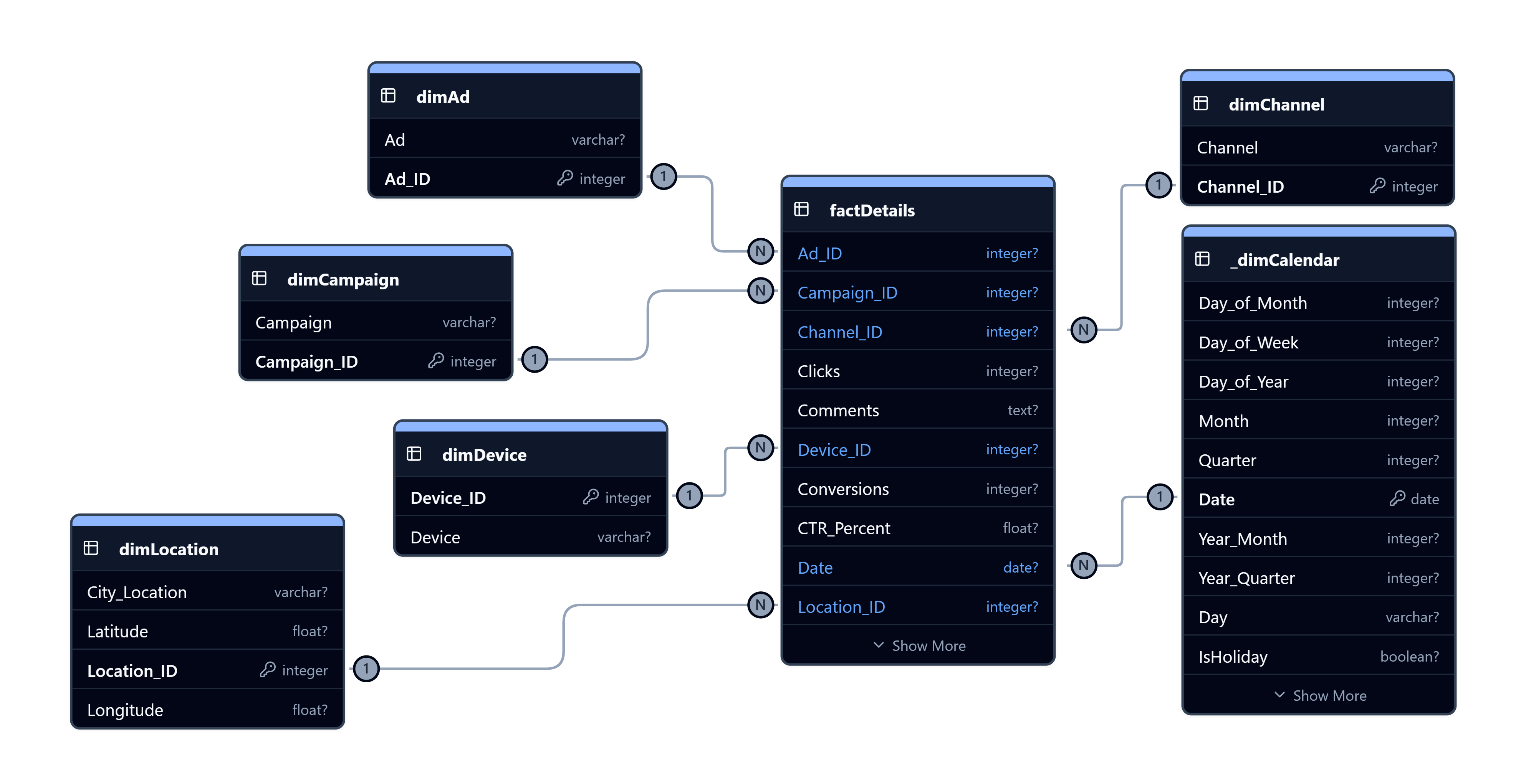 Star schema for marketing campaign data