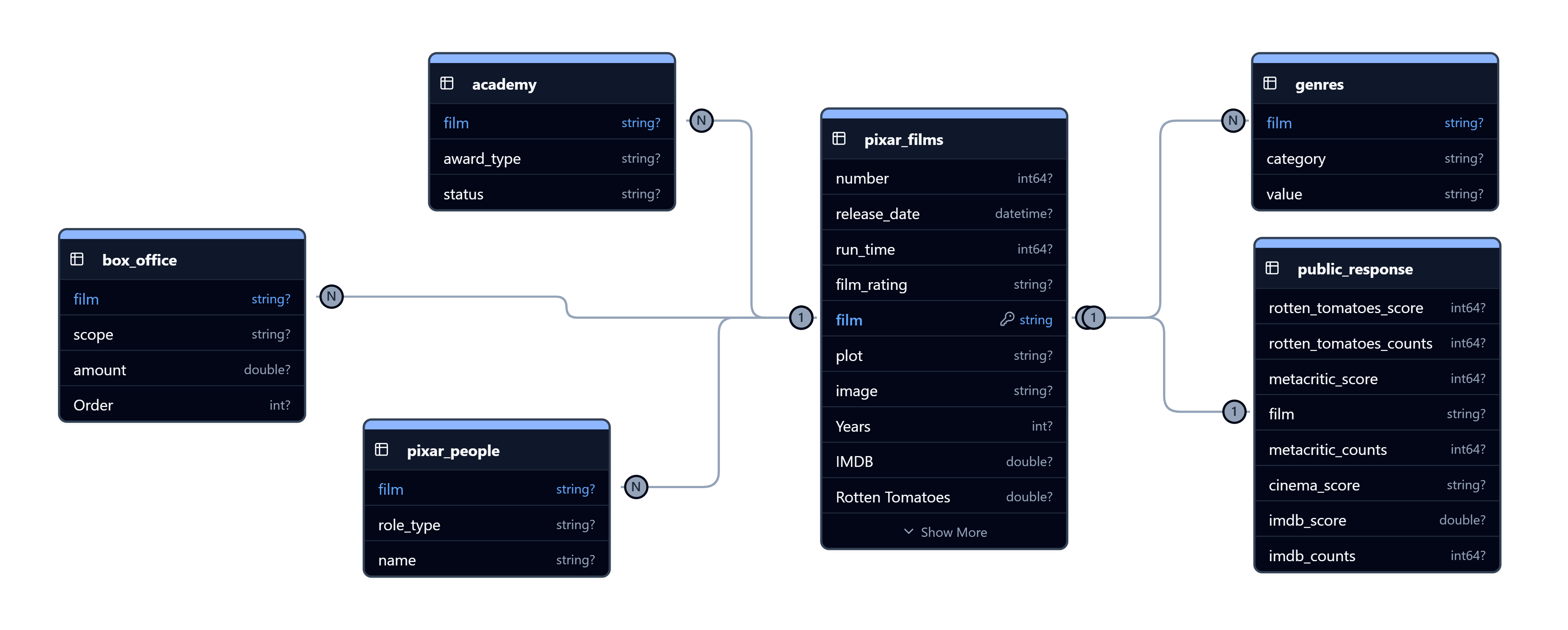 Star schema
