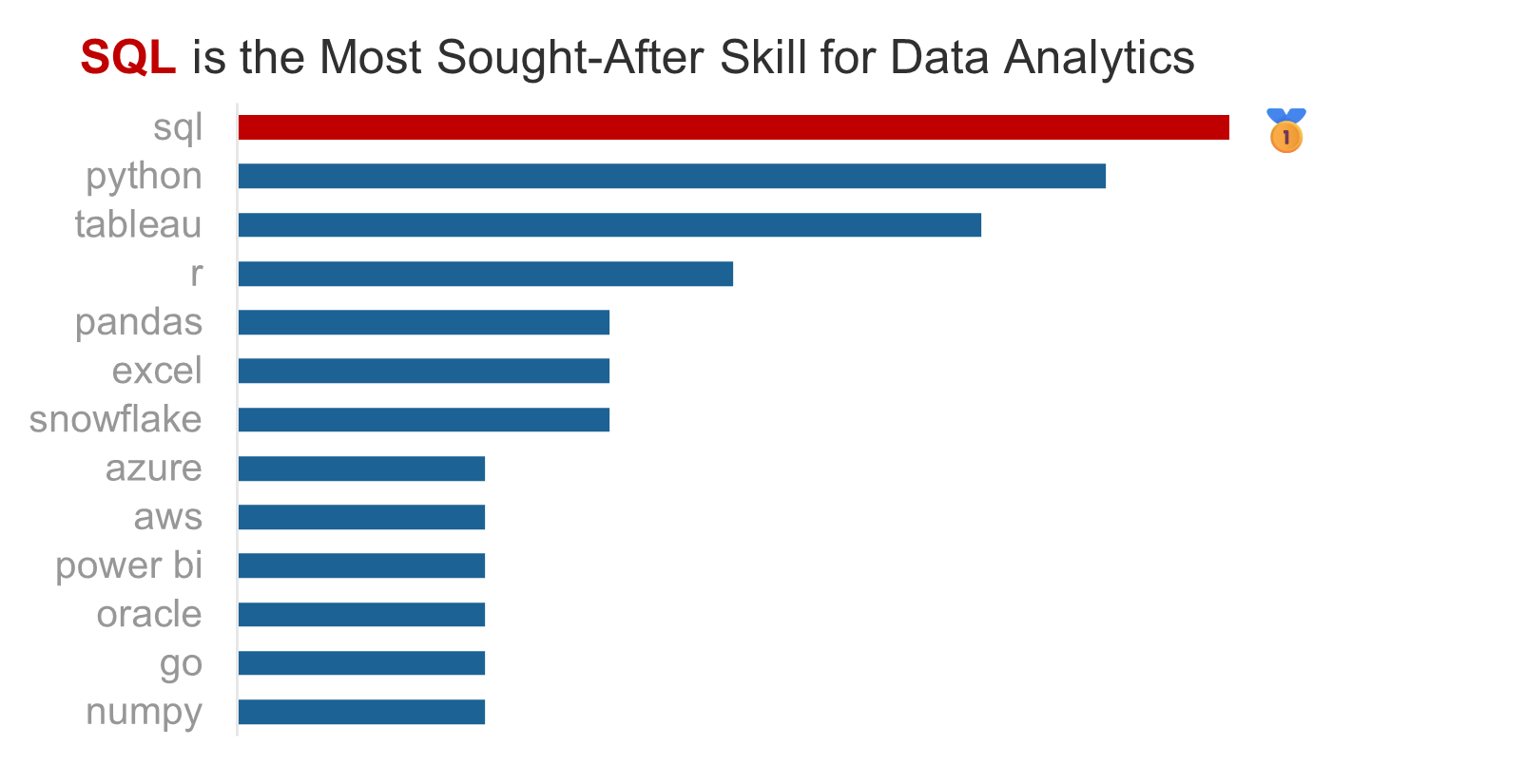 Most required skills